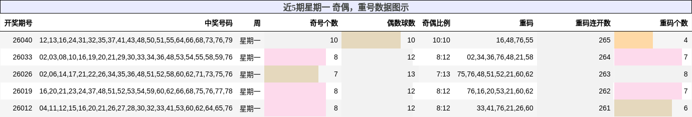 奇偶分析，重号分析
