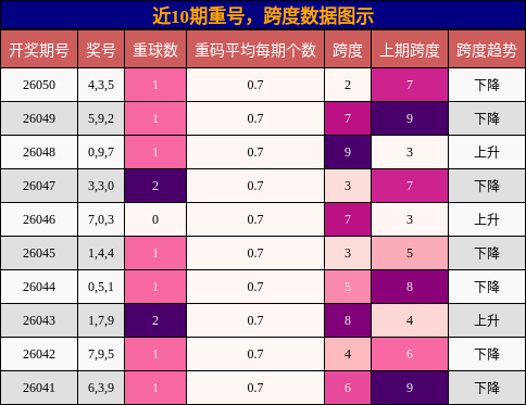 重号分析，跨度分析