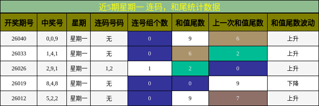 连码分析，和尾分析