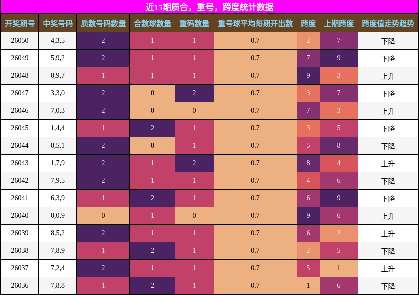 近15期质合，重号，跨度统计数据