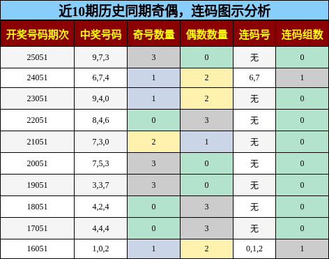 奇偶分析，连码分析