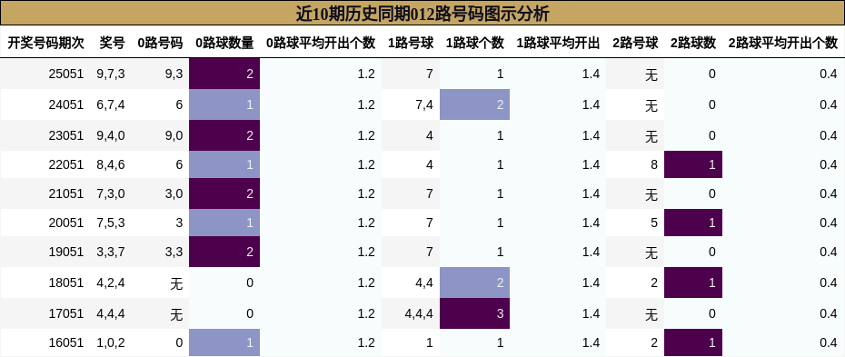 近10期历史同期012路号码图示分析