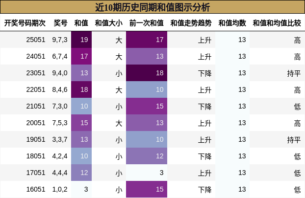 近10期历史同期和值图示分析