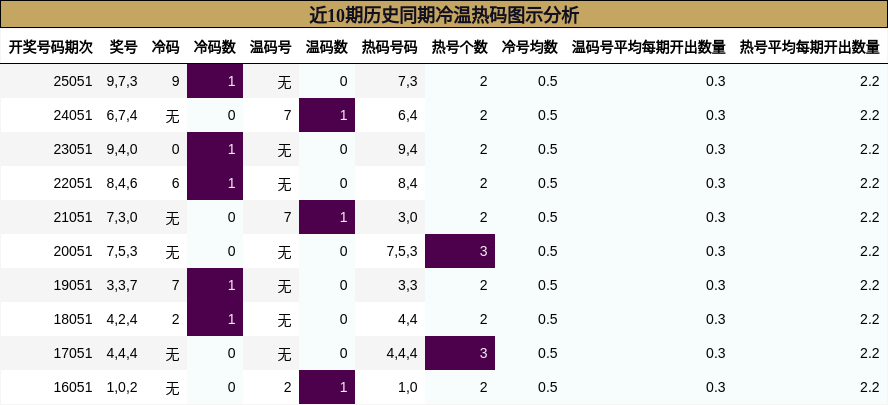 近10期历史同期冷温热码图示分析