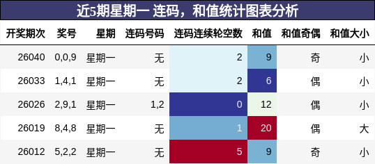 近5期星期一 连码，和值统计图表分析