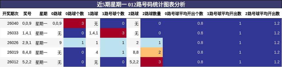 近5期星期一 012路号码统计图表分析