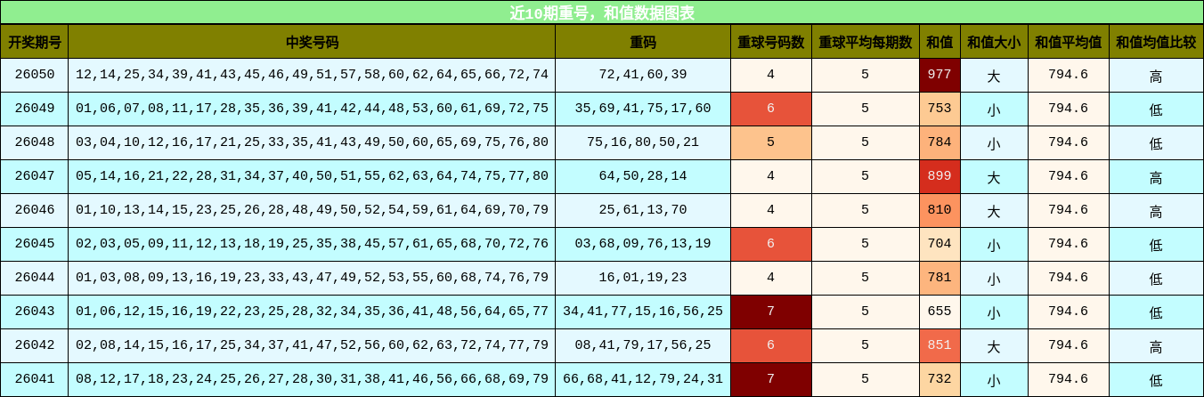 重号分析，和值分析