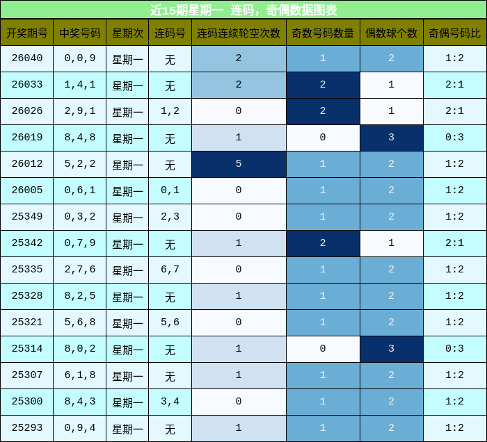 连码分析，奇偶分析