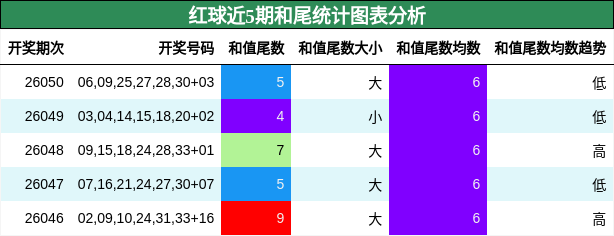 和尾分析
