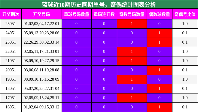 重号分析，奇偶分析