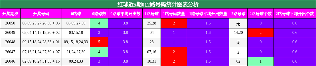 012路号码分析