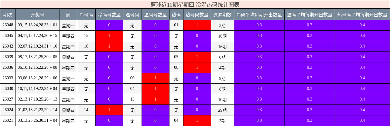冷温热码分析