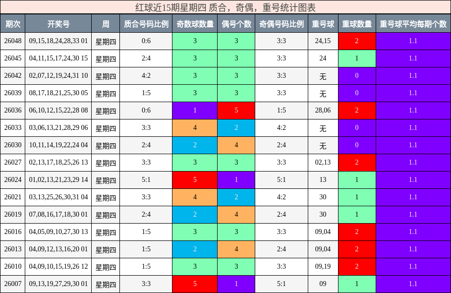 质合分析，奇偶分析，重号分析