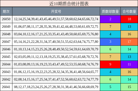 近10期质合统计图表