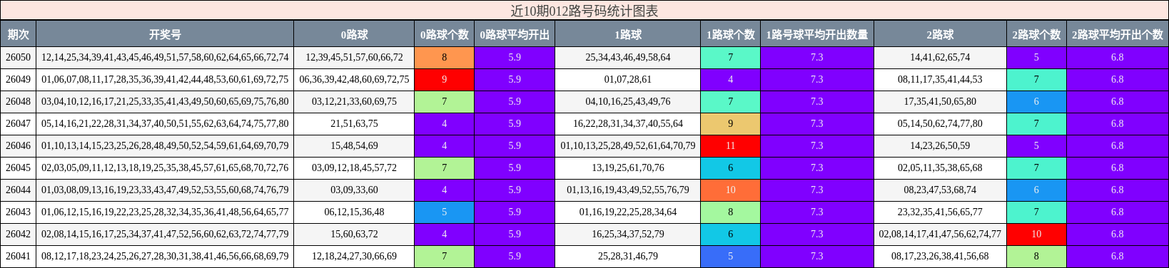 近10期012路号码统计图表