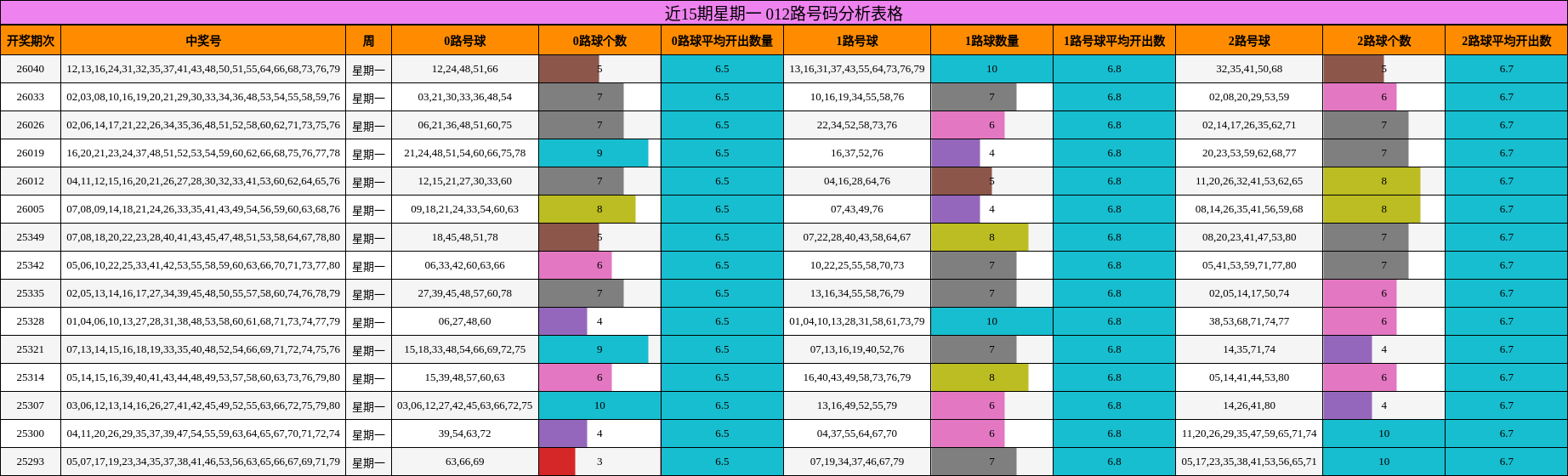 近15期星期一 012路号码分析表格