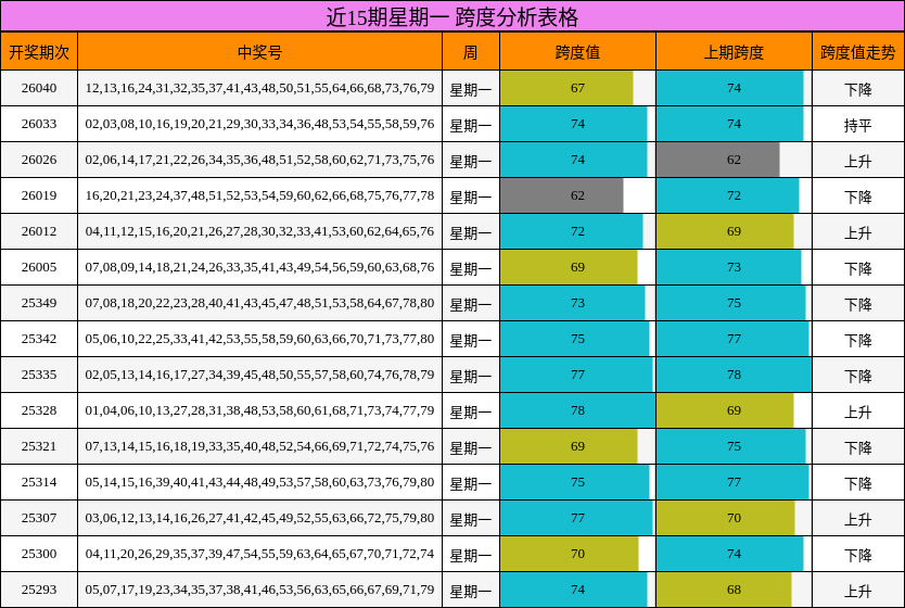 近15期星期一 跨度分析表格