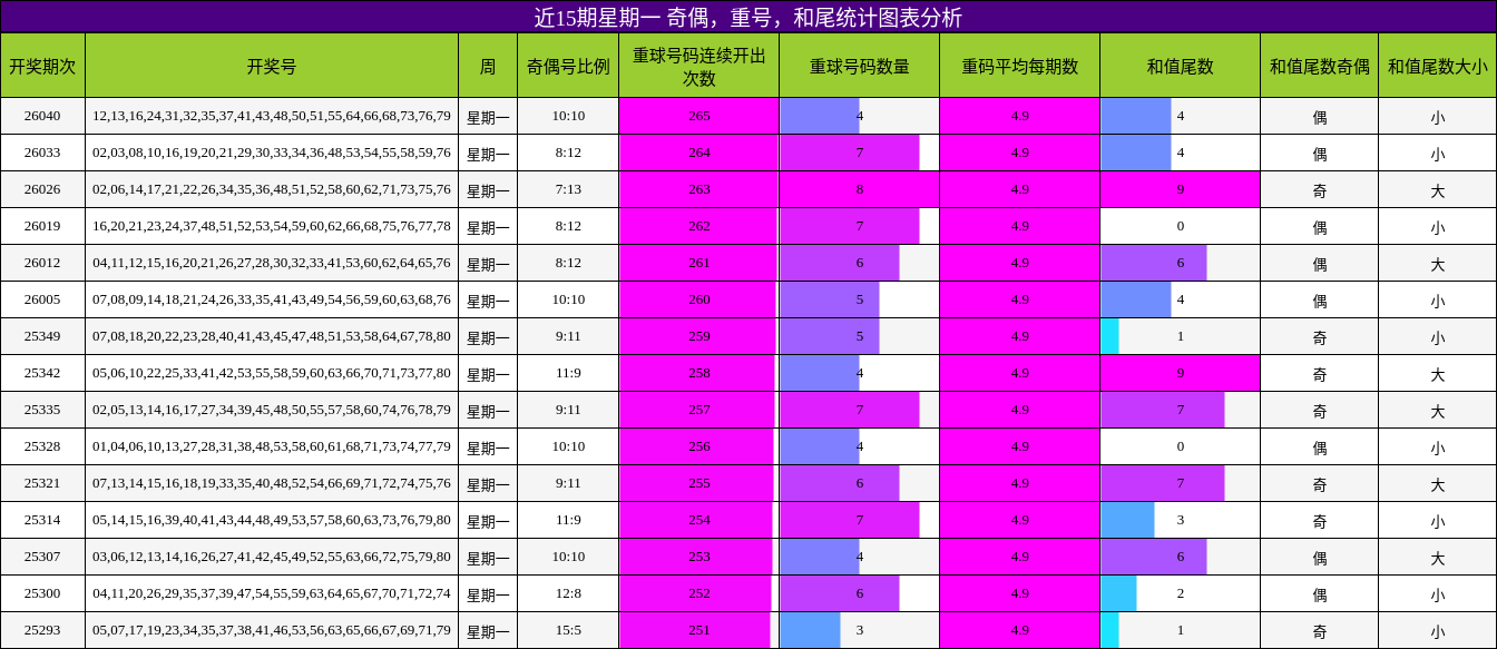 近15期星期一 奇偶，重号，和尾统计图表分析