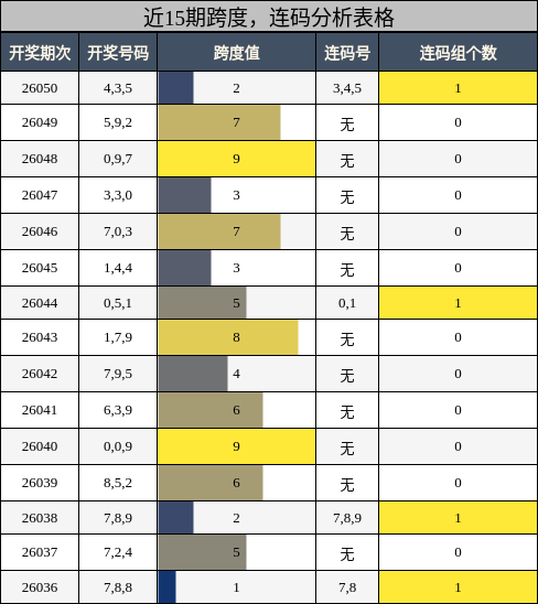 近15期跨度，连码分析表格
