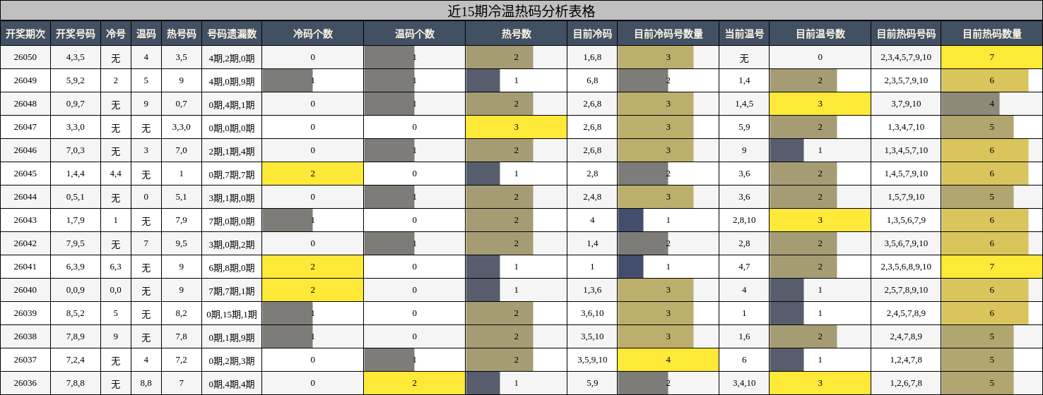 近15期冷温热码分析表格