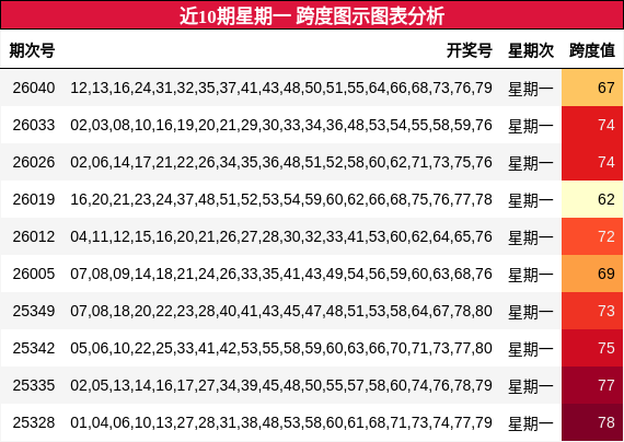 近10期星期一 跨度图示图表分析