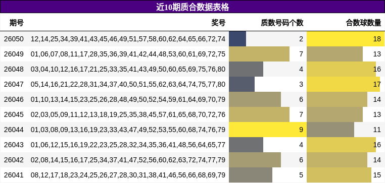 近10期质合数据表格