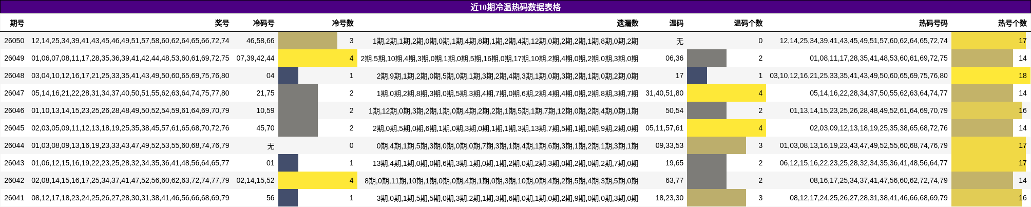 近10期冷温热码数据表格