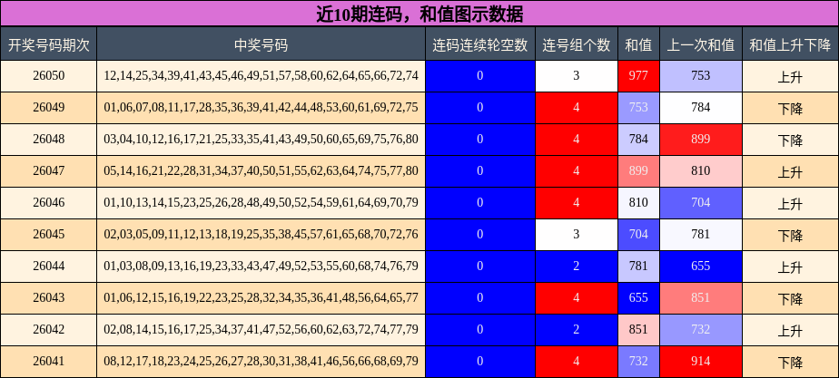 连码分析，和值分析