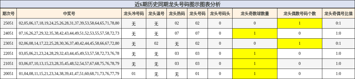 近6期历史同期龙头号码图示图表分析