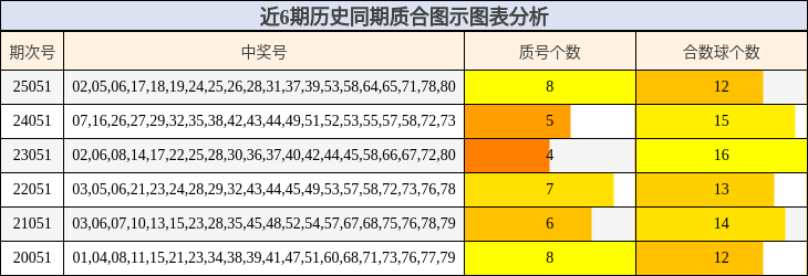 近6期历史同期质合图示图表分析