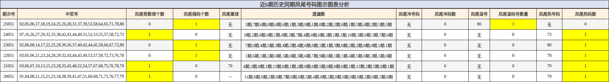 近6期历史同期凤尾号码图示图表分析