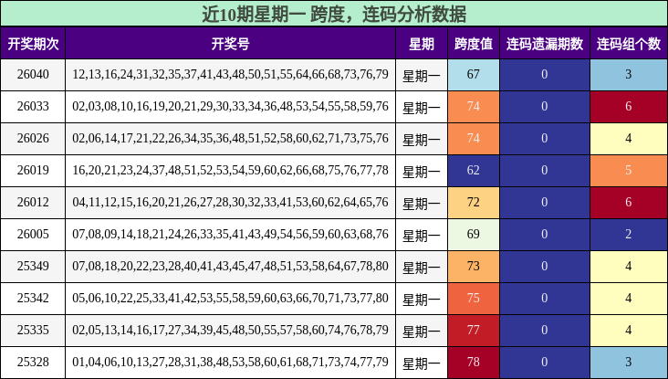 近10期星期一 跨度，连码分析数据