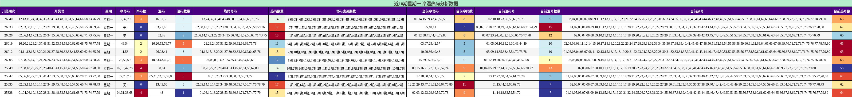 近10期星期一 冷温热码分析数据