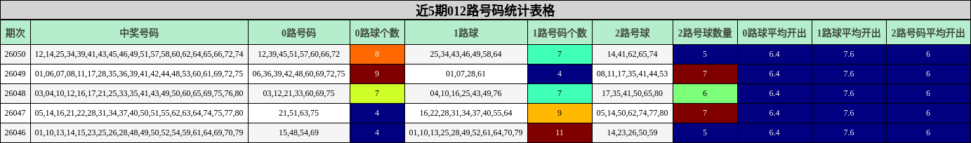近5期012路号码统计表格