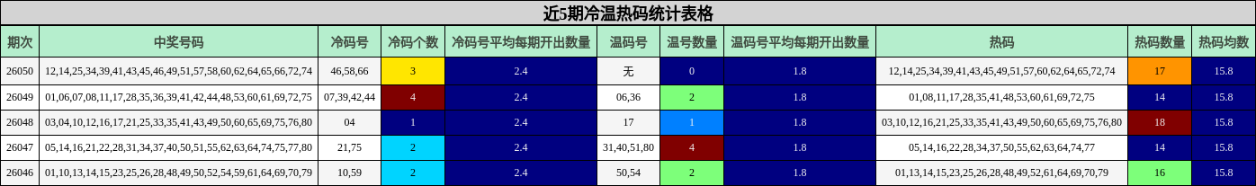 近5期冷温热码统计表格