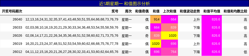 近5期星期一 和值图示分析