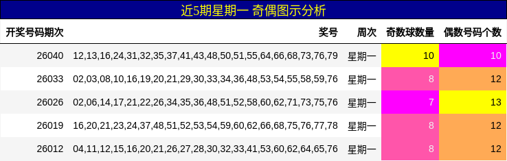近5期星期一 奇偶图示分析
