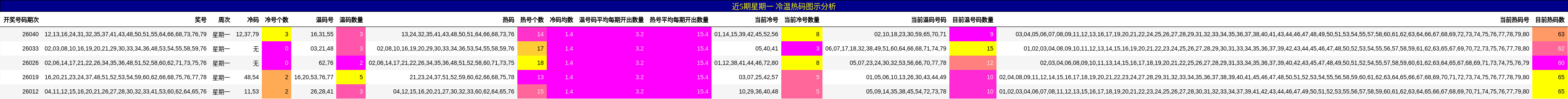 近5期星期一 冷温热码图示分析
