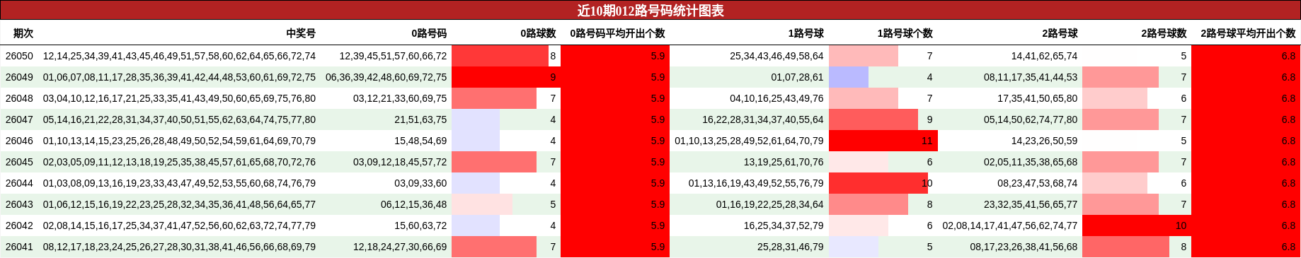 近10期012路号码统计图表