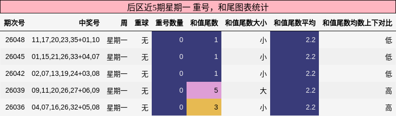 后区近5期星期一 重号，和尾图表统计