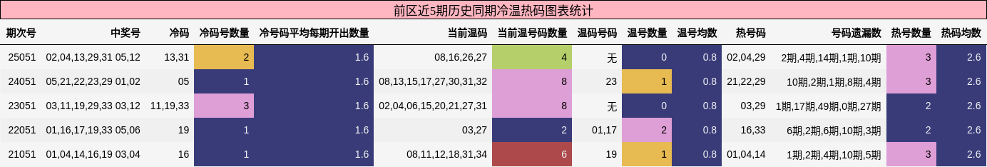 前区近5期历史同期冷温热码图表统计