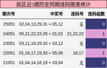 前区近5期历史同期连码图表统计