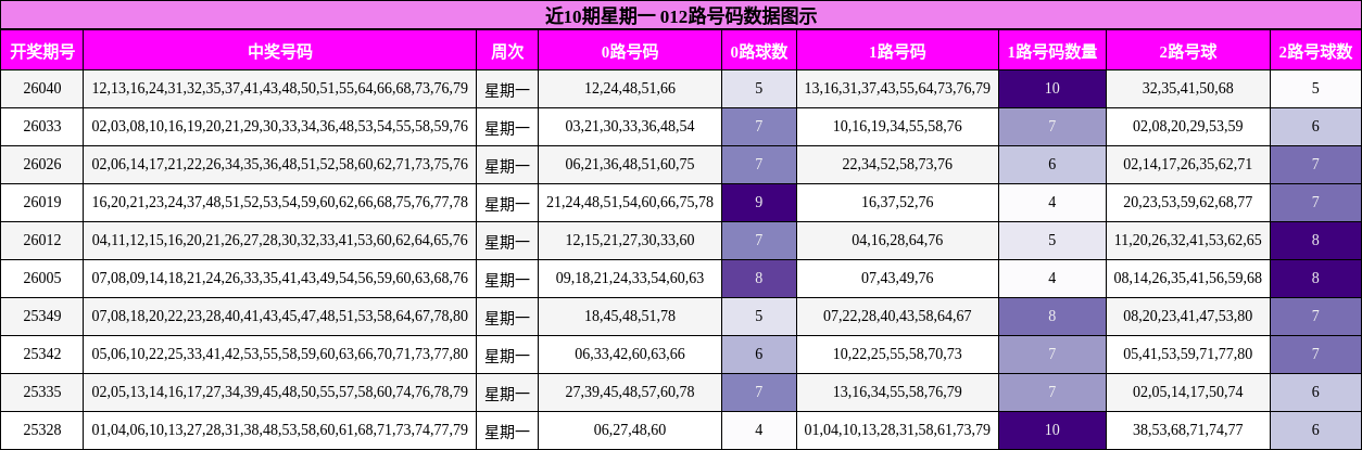 近10期星期一 012路号码数据图示