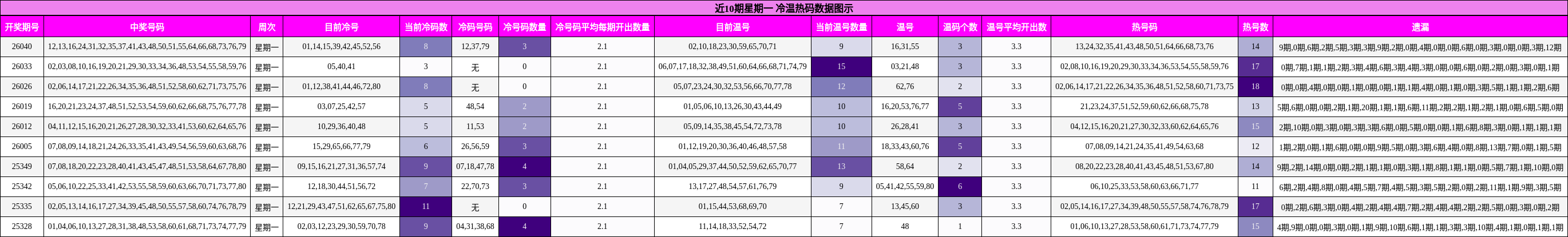 近10期星期一 冷温热码数据图示