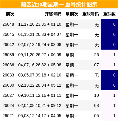 前区近10期星期一 重号统计图示