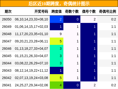 后区近10期跨度，奇偶统计图示