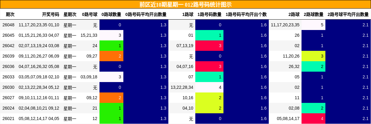 前区近10期星期一 012路号码统计图示
