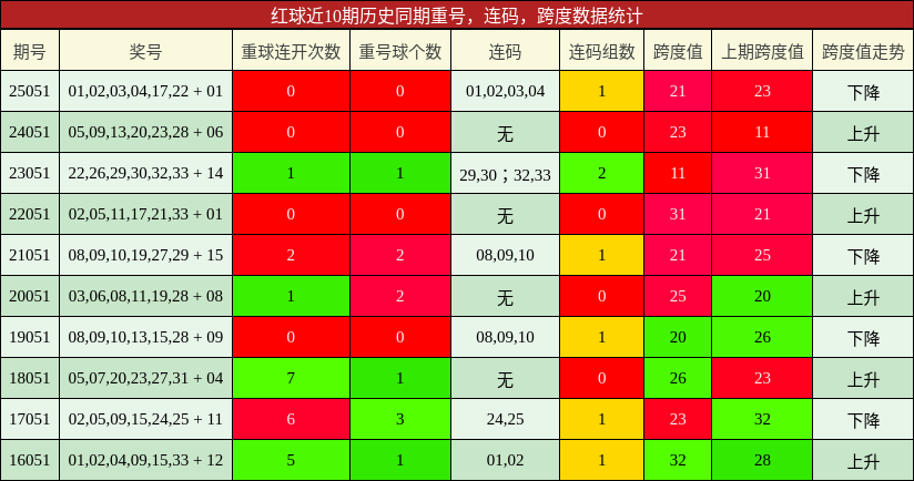 重号分析，连码分析，跨度分析