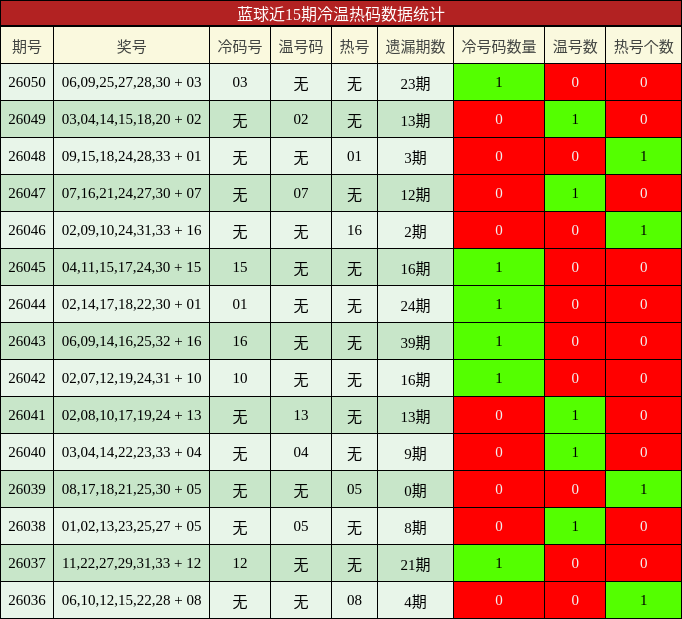 冷温热码分析