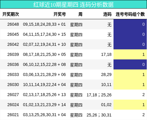 连码分析